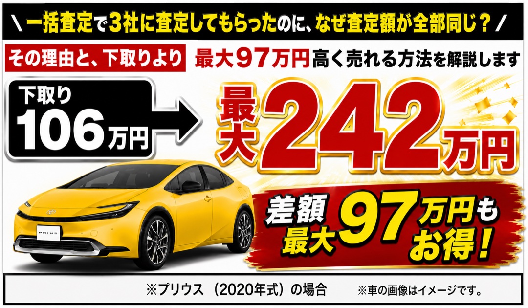 一括査定で3社に査定してもらったのに、なぜ査定額が全部同じ？ 下取り106万円が最大242万円に。差額最大97万円もお得